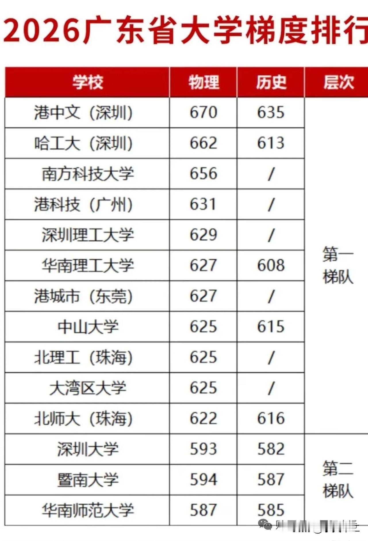 中山大学是广东省最好的大学，没有之一，但如果从高考录取分数线来看，中大却没能进入
