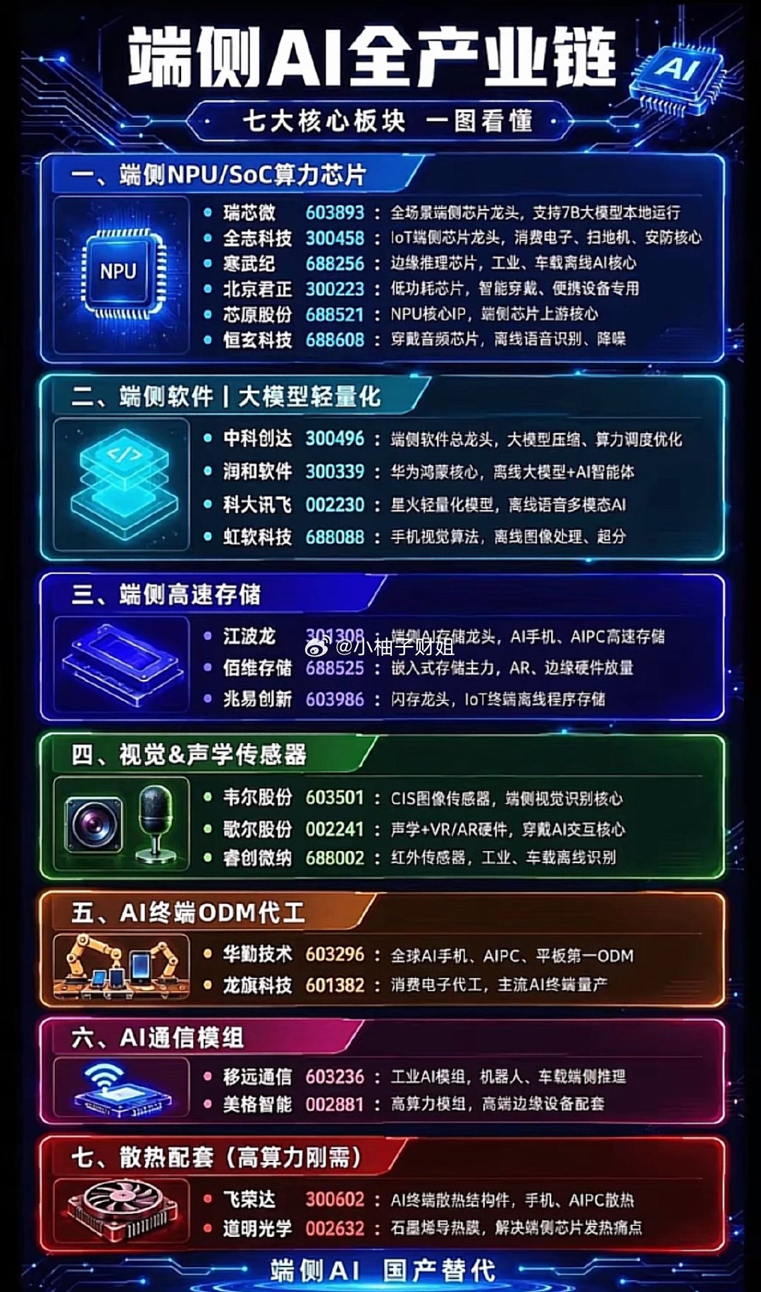 图解AI全产业链：七大核心板块，从芯片到应用全解析！