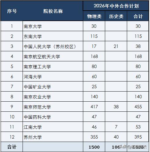 江苏高考真是一言难尽！全省11所211共计省内招生约1.65万人，中外合作人数
