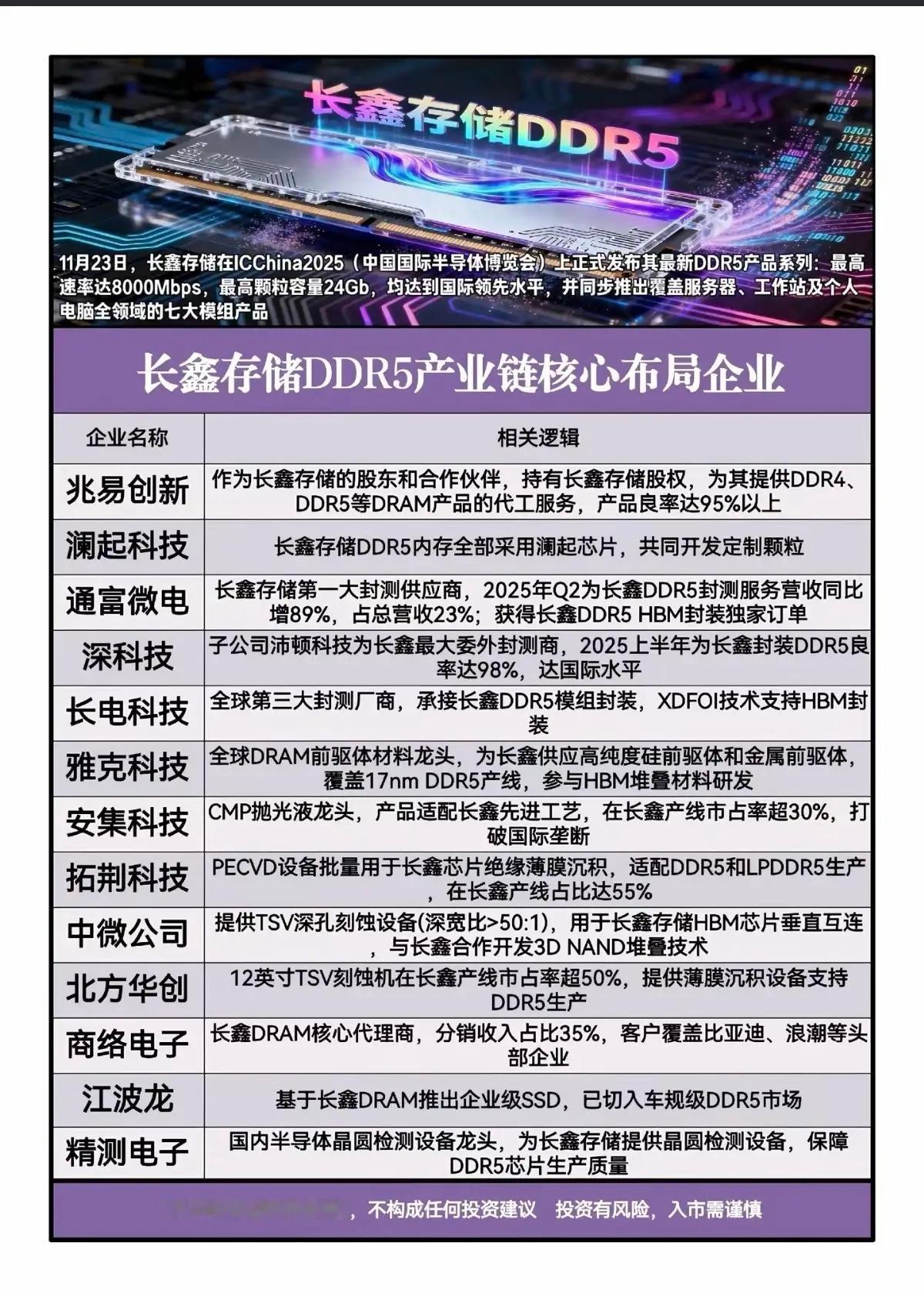 长鑫存储DDR5产业链核心布局企业！11月23日，长鑫存储在ICChina202