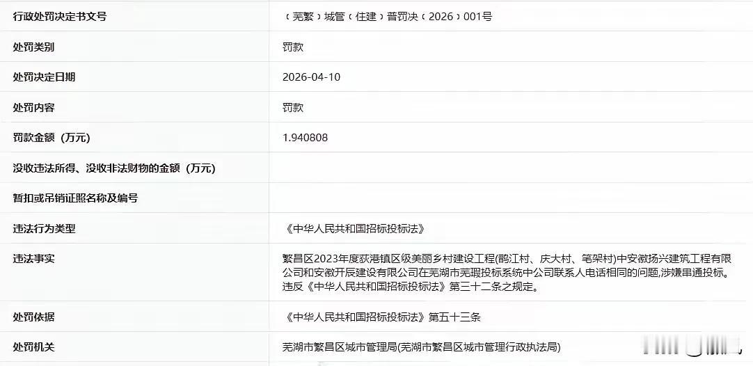 三个项目中涉嫌串通投标，安徽两家企业被罚据“信用安徽”公开披露行政处罚信息，因