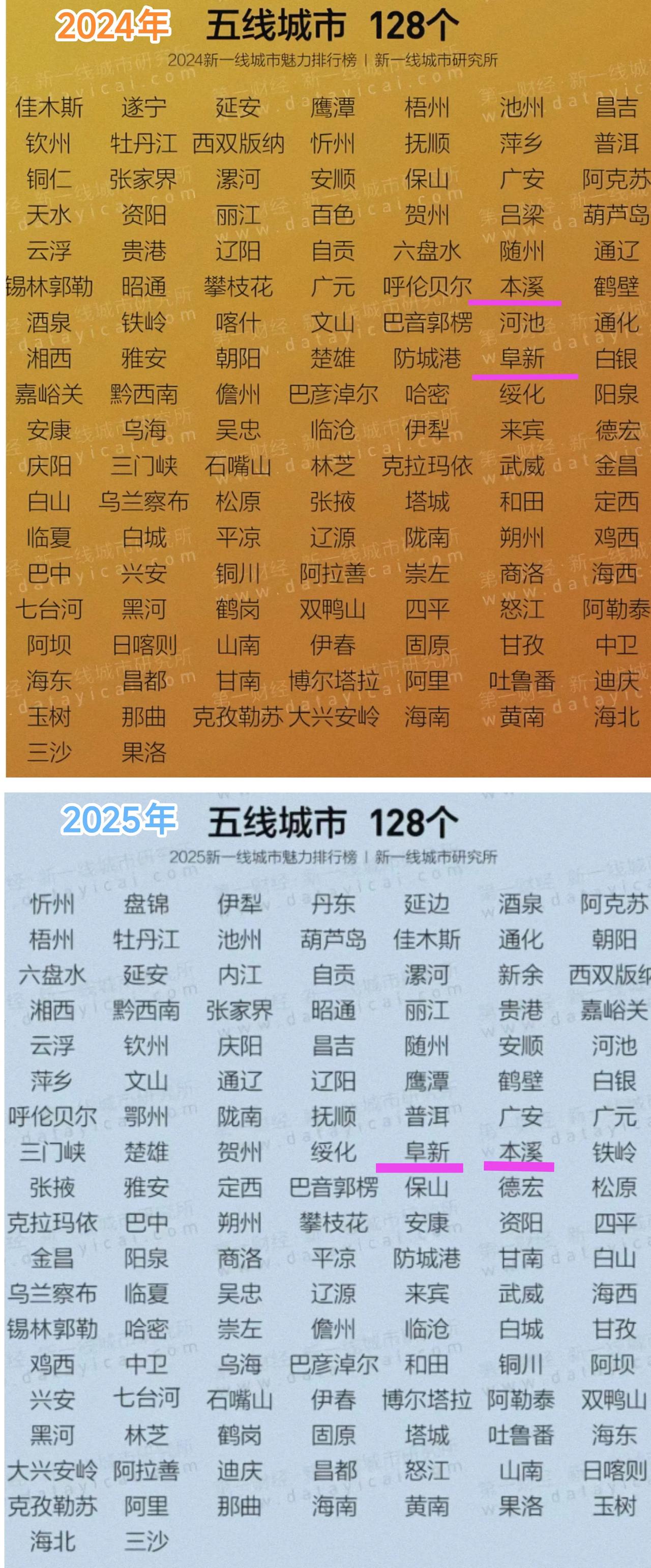 真没想到本溪的综合实力竟然被阜新反超了，这确实让人感觉得到莫名其妙。毕竟本溪的教