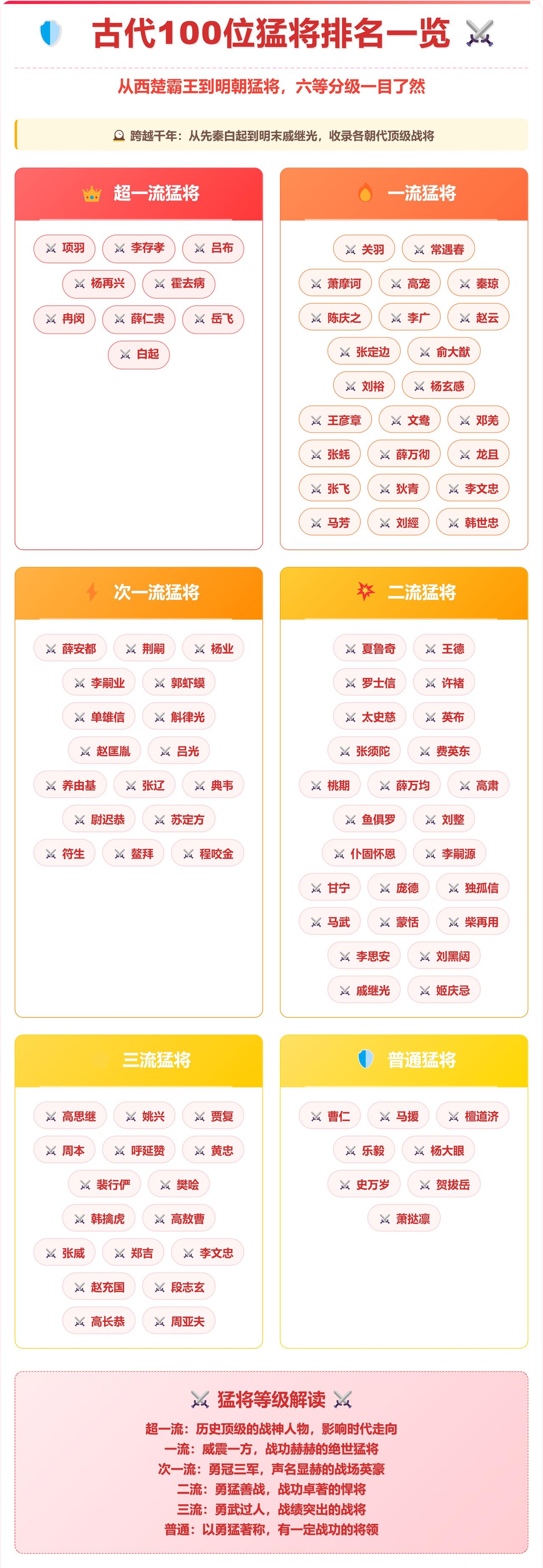 鳌拜：入选次一流猛将。典韦：入选次一流猛将。属于是三梯队的猛将。两人确实是勇武过