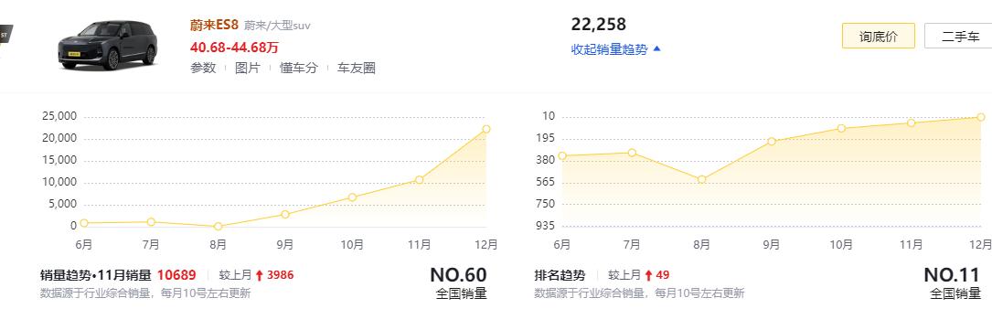 单月大卖2.2万台，蔚来ES8做对了什么？我来分享几点1、新款平台与技术全面