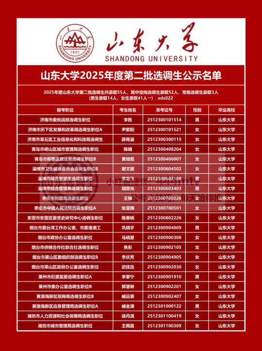 山东大学杀疯了！25年度选调生录用公示了