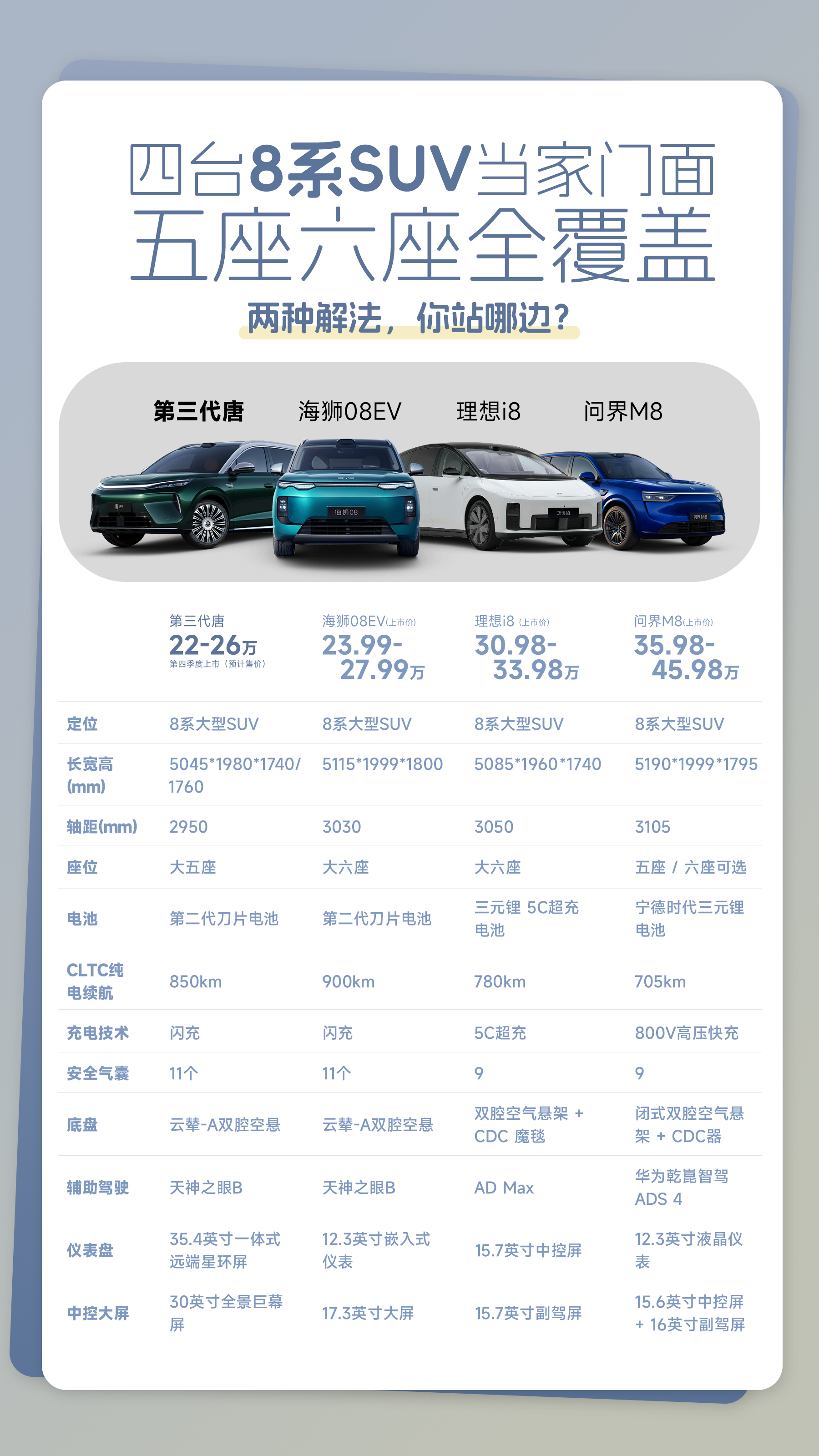 四台8系旗舰SUV，配置到底差到哪第三代唐预计售价22-26万、海狮08EV23.99-27.99万