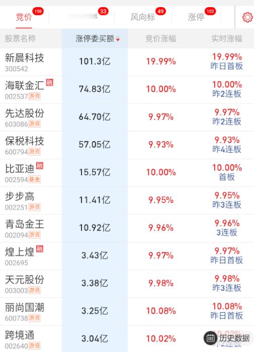 隔夜跨境支付前排吹票比较多，小芳和小红隔夜不对劲，有瓦解的样子。​​​