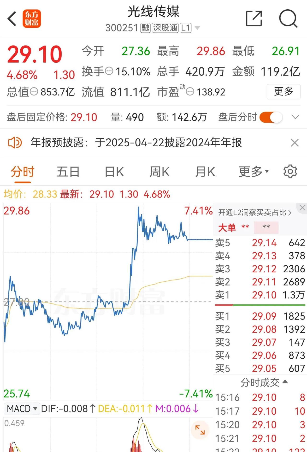 牛啤了！光线传媒，真牛！三日跌45%，今天却涨4.68%。散户们，先是被割韭