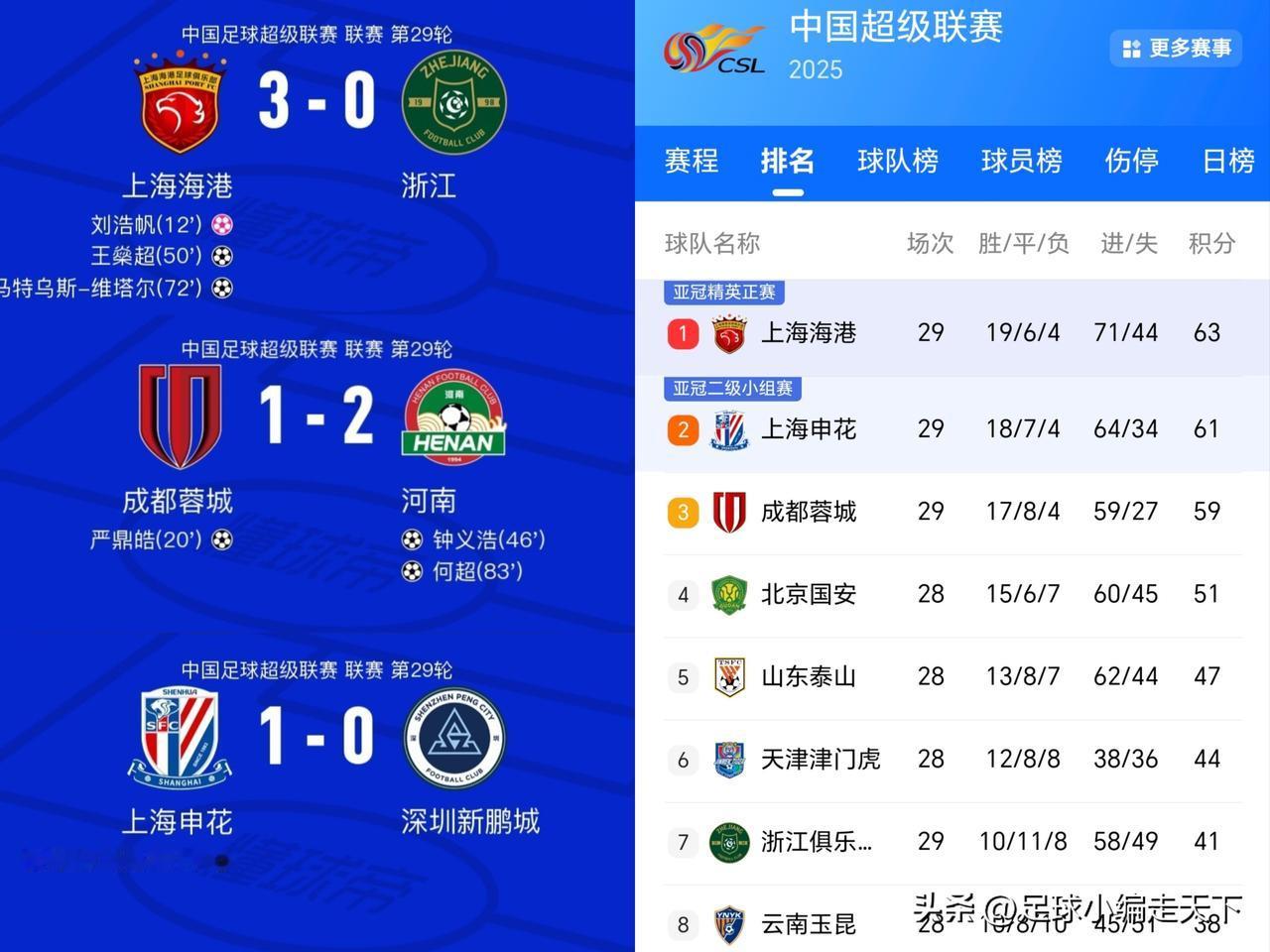 今年的中超冠军又要留在上海了？最后一轮我看好上港输球夺冠。[捂脸哭]海港客场踢大