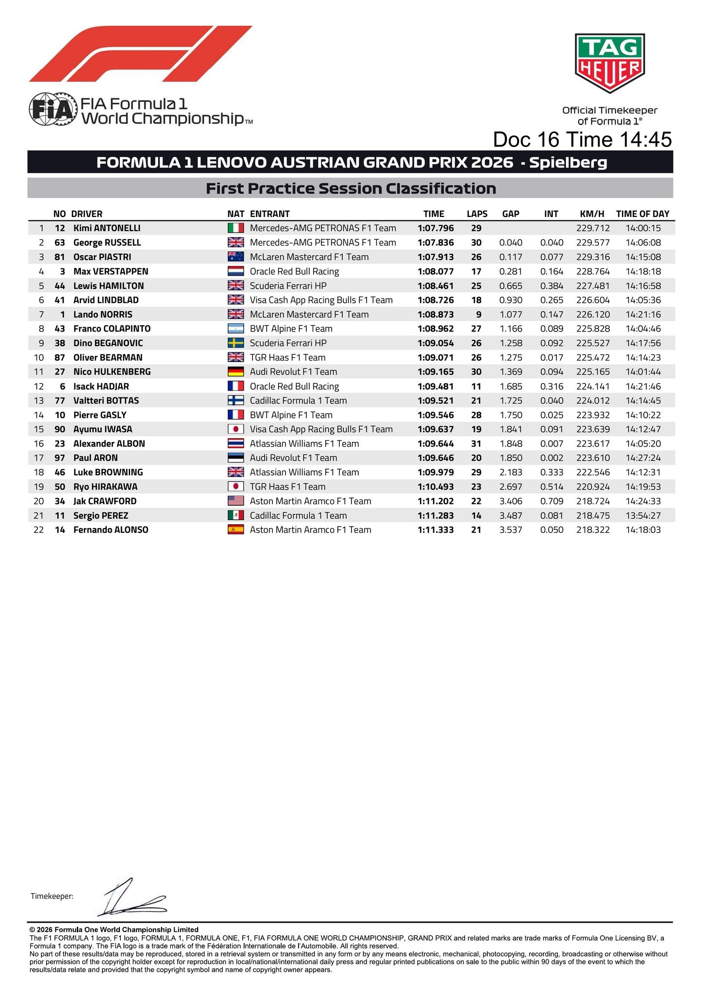 2026f1奥地利大奖赛FP1成绩单，梅赛德斯一二，安东内利1:07.796排