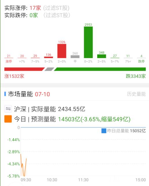 $胜宏科技sz300476$这个都大跌的话，整个PCB产业链就先歇。​​​