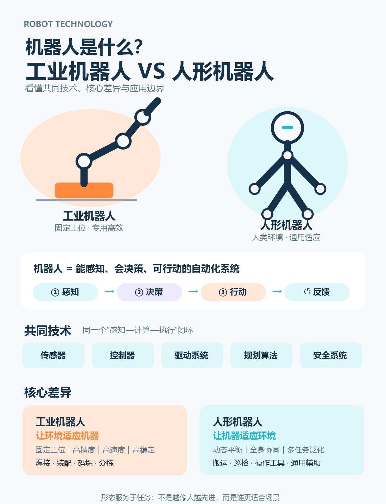 机器人都一样？一张图看懂两大技术路线🤖工业机器人和人形机器人，除了外形不同，