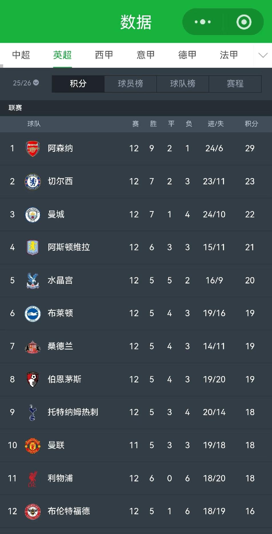 这赛季没有球队能阻止阿森纳拿英超了吧？看看他的几个对手：1、切尔西，表现很神