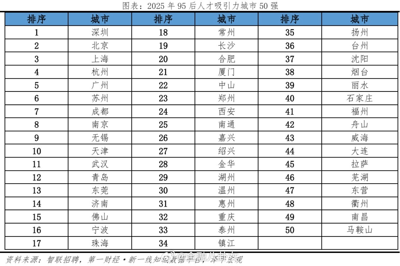 中国城市95后人才吸引力排名：2025