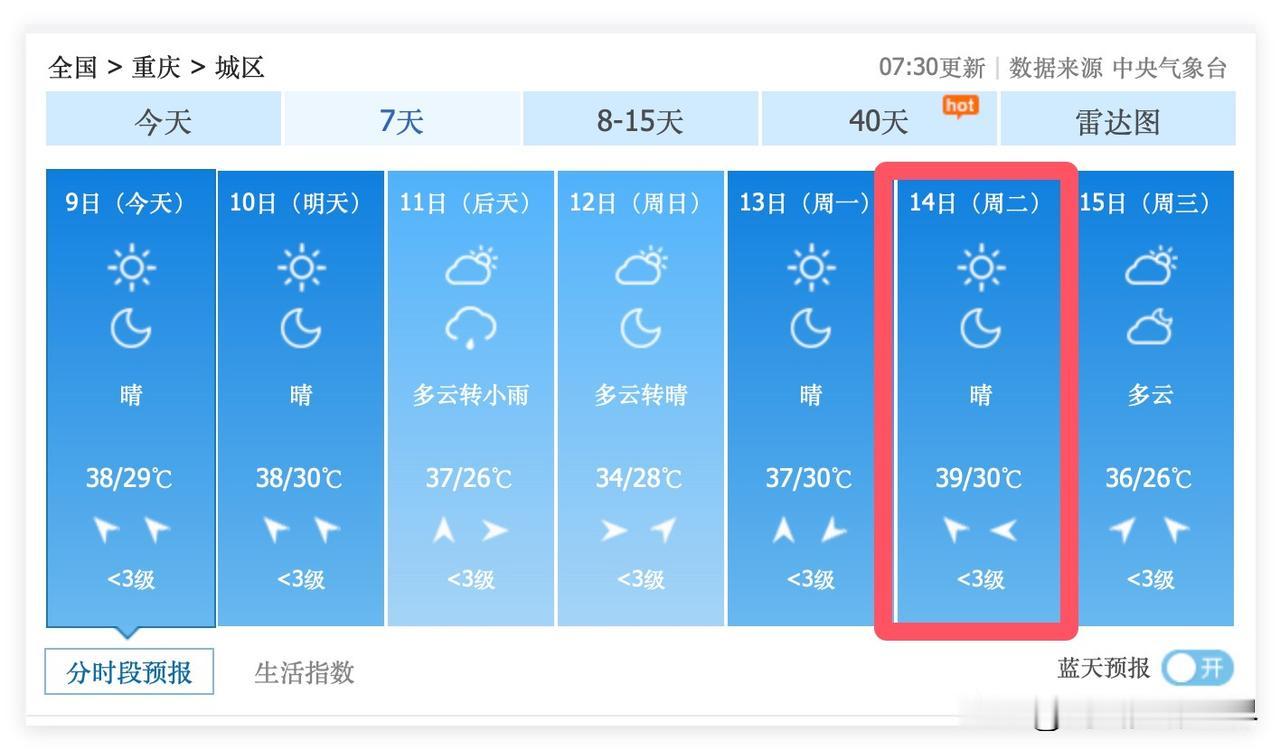 不知道7月9日到15日，重庆，会不会冲破40度高温呢？！中央气象台的最新天气预报