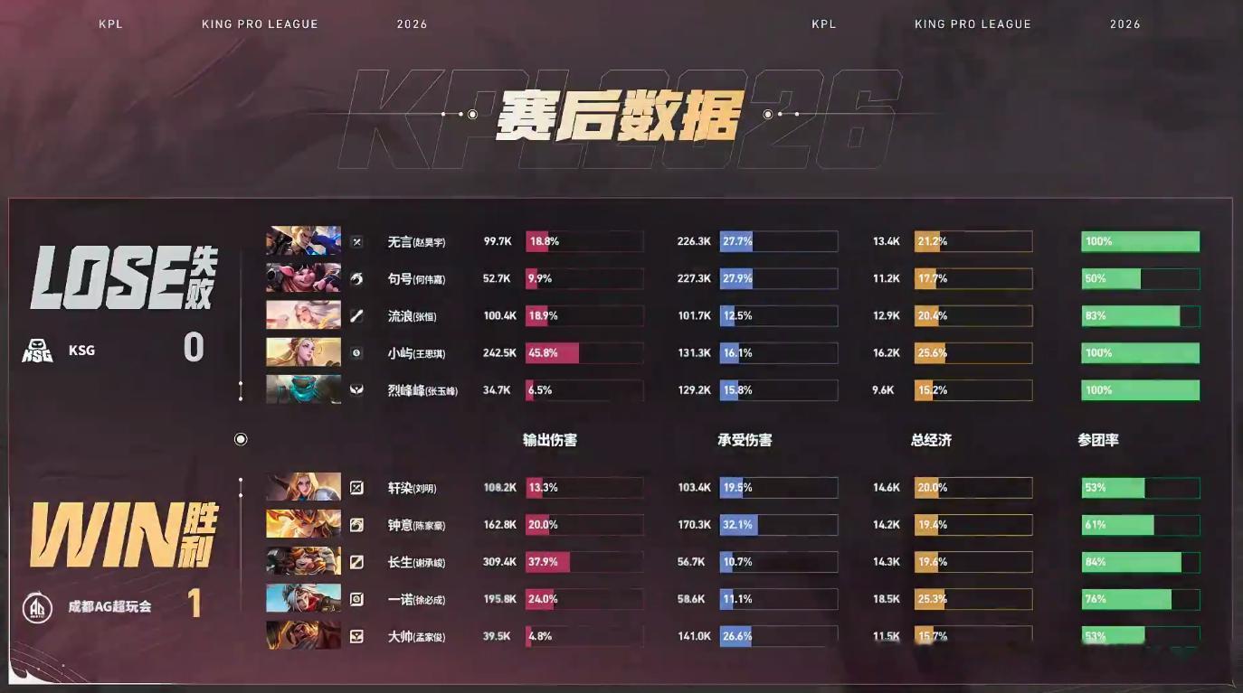 钟意意贯长戈首秀AG对战KSG意贯长戈赛场首秀就这么棒！龙团钟意大司命输出拉满带