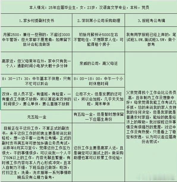 大学生出来真的很迷茫，怎么选？​​​​