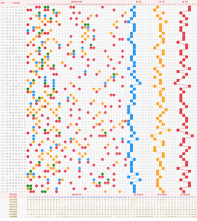 大乐透25002期近期近65期开奖号码重邻孤比例分布图AI统计分析