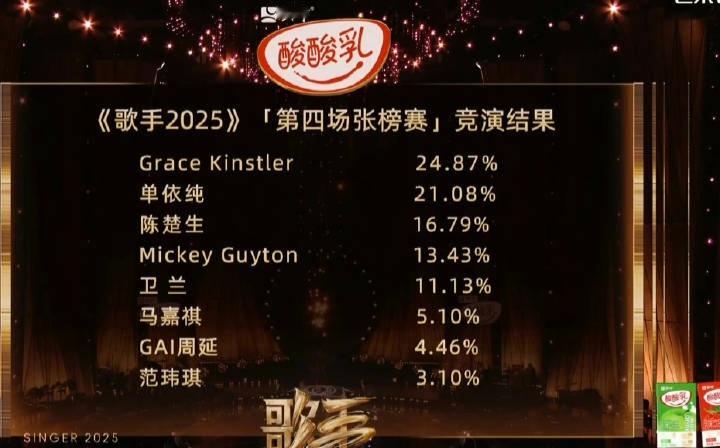 歌手排名结合前三期来看，本季歌手排名争议无疑是远大于上一季的，我还是比较好奇本季