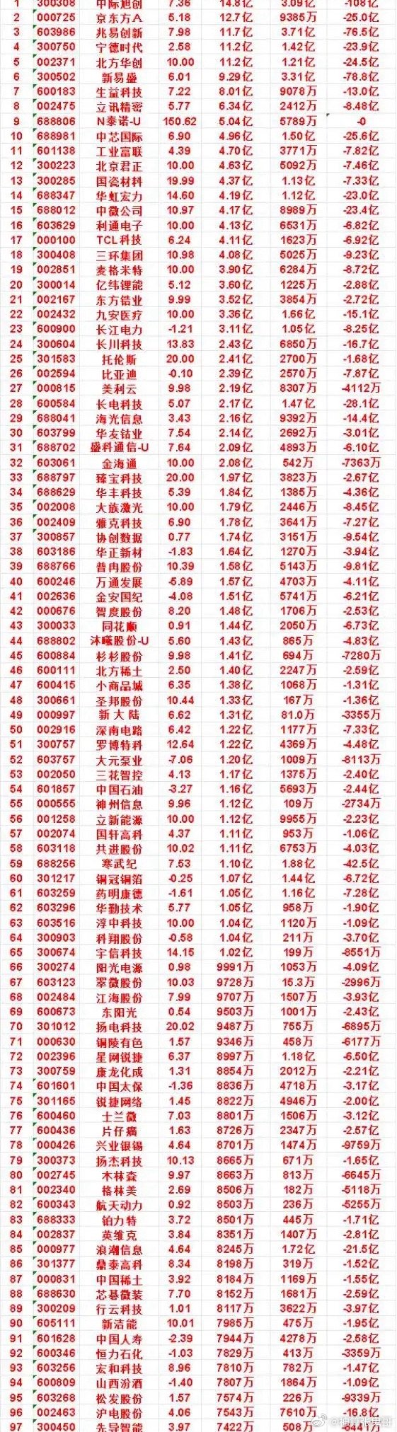 全线爆发！早盘主力大额净流入个股全梳理，科技龙头霸榜榜单早盘市场做