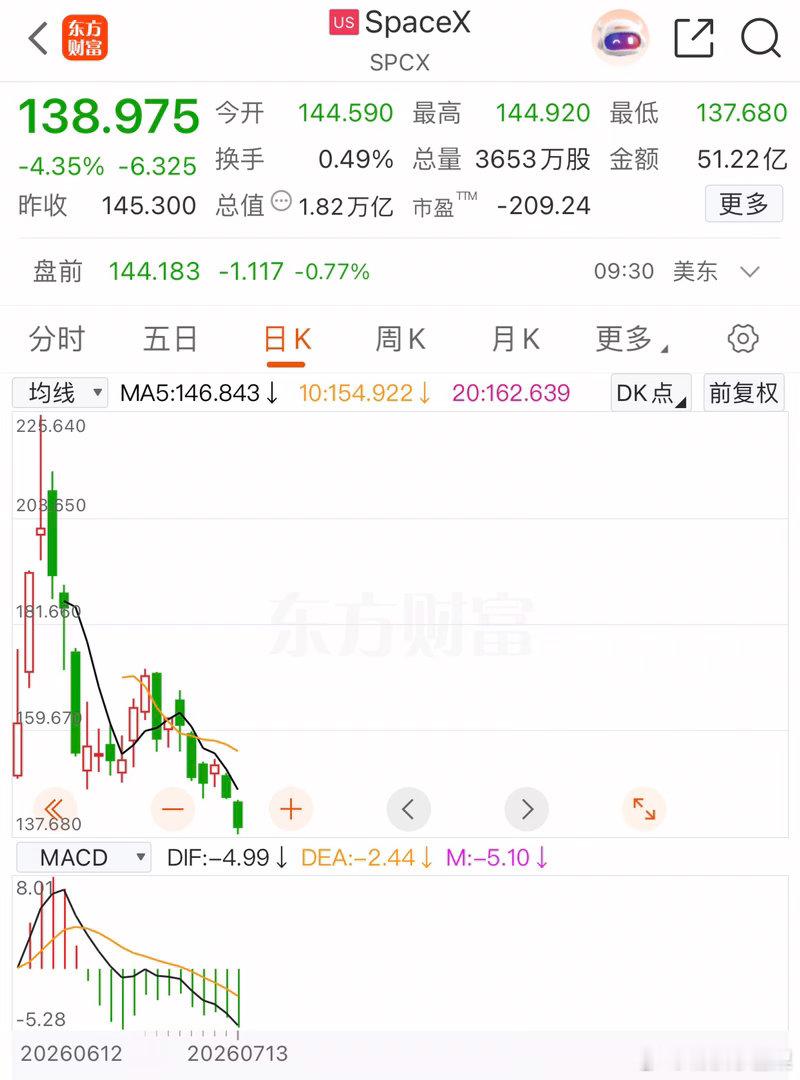SpaceX创下上市新低，马斯克兑现了他的诺言，他把人类（散户）高高的抛在太空中