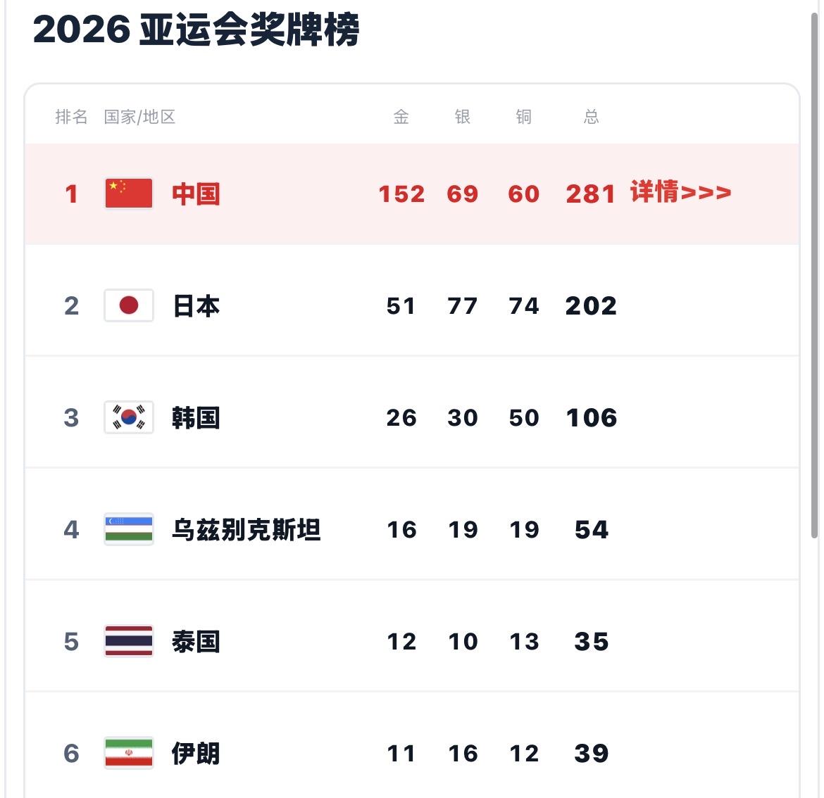 领先100金！亚运会中国队奖牌更新，日本韩国真的服了名古屋亚运会目前正在如火