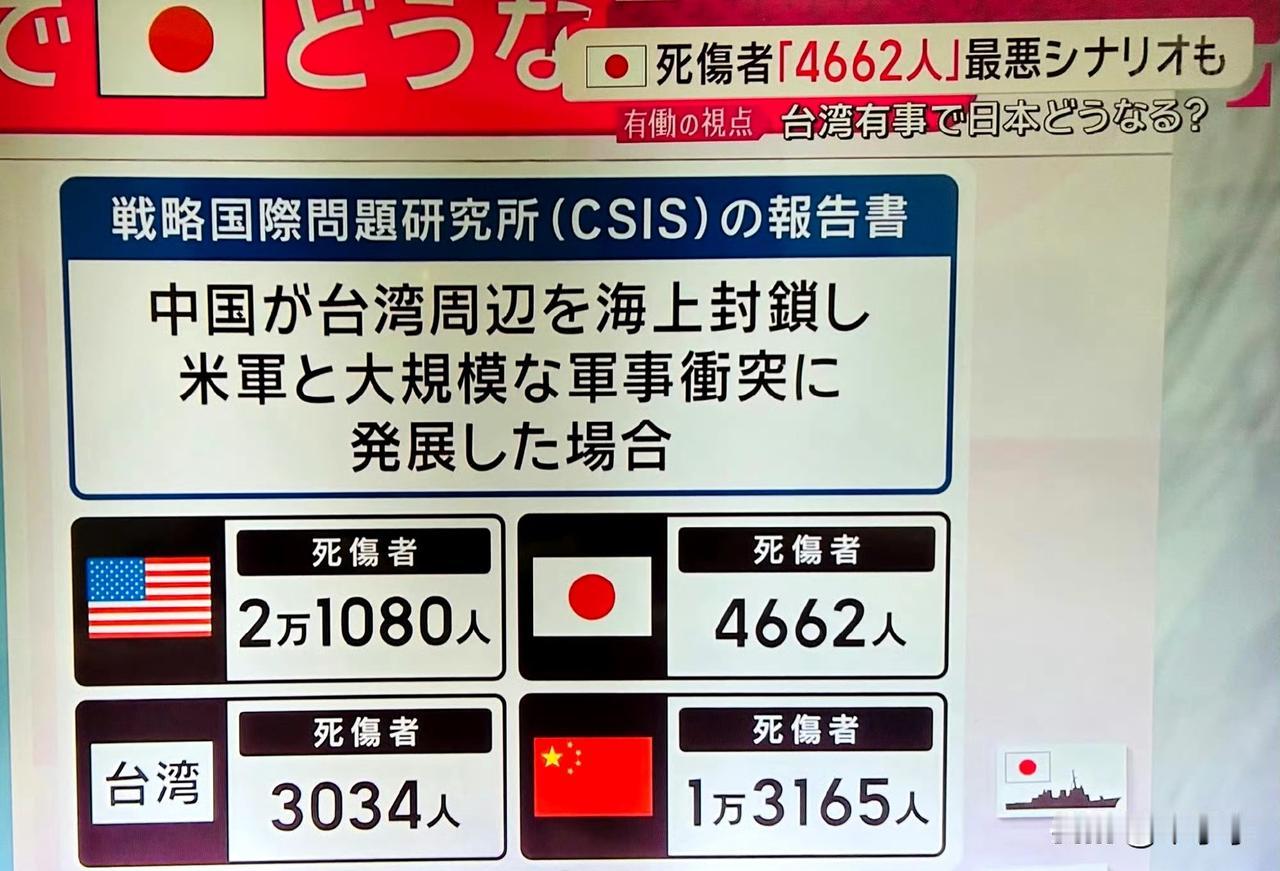这兵棋推演太搞笑了，美军为日本大牺牲是吧？说一个搞笑的事情，每次台湾的兵棋推