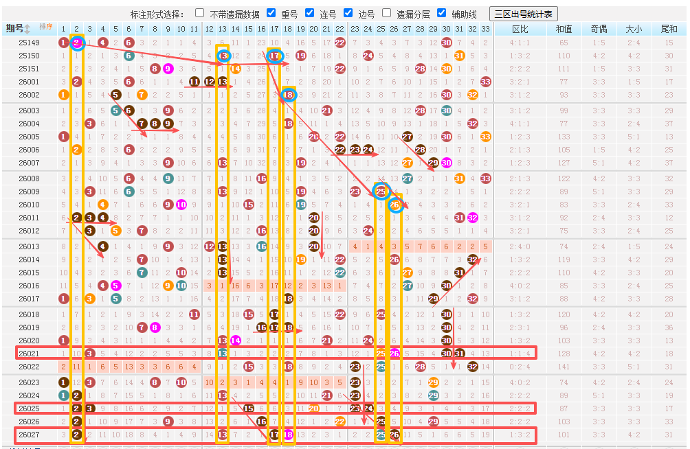 今日双色球26028期一等奖选号思路：上期开出2.13.17.18.25.26