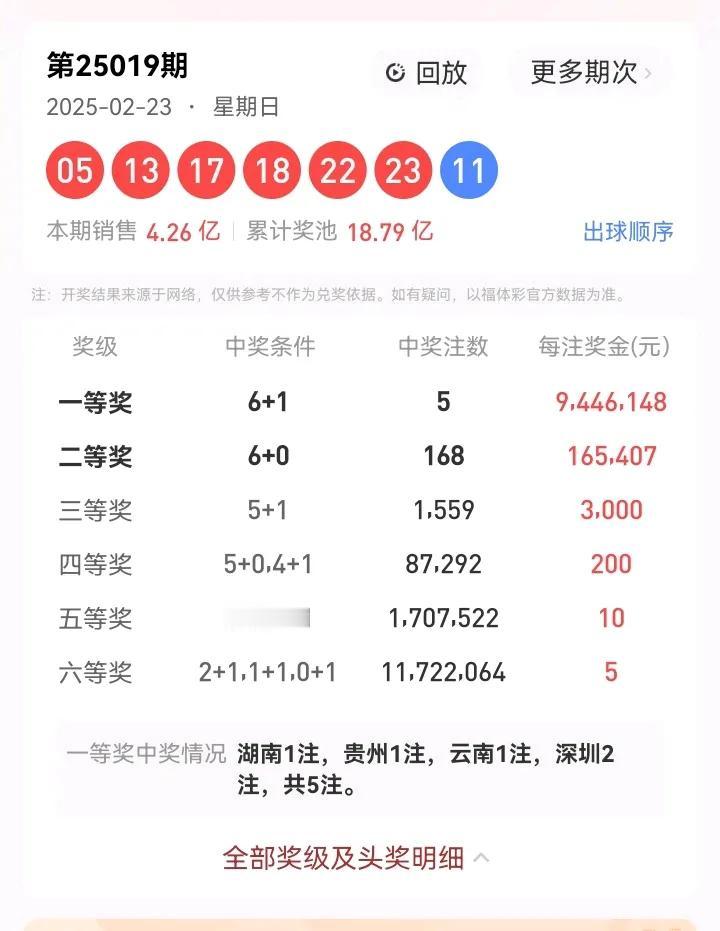 2月23号星期日，双色球开奖号码：05、13、17、18、22、23—11。本期