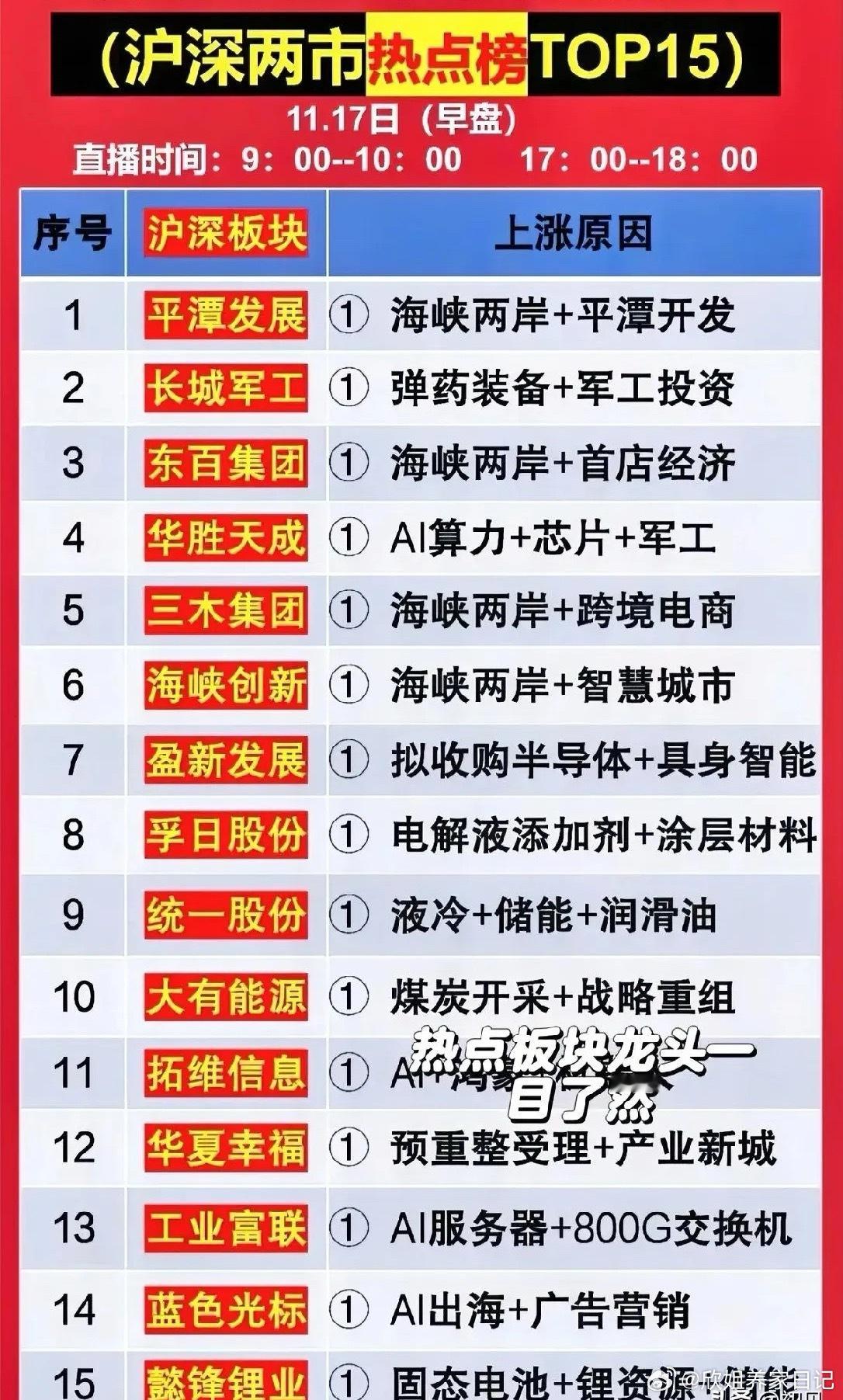 11月17日早盘热点TOP15精读：海峡两岸为主线，多赛道共振掀热潮核心主线：海