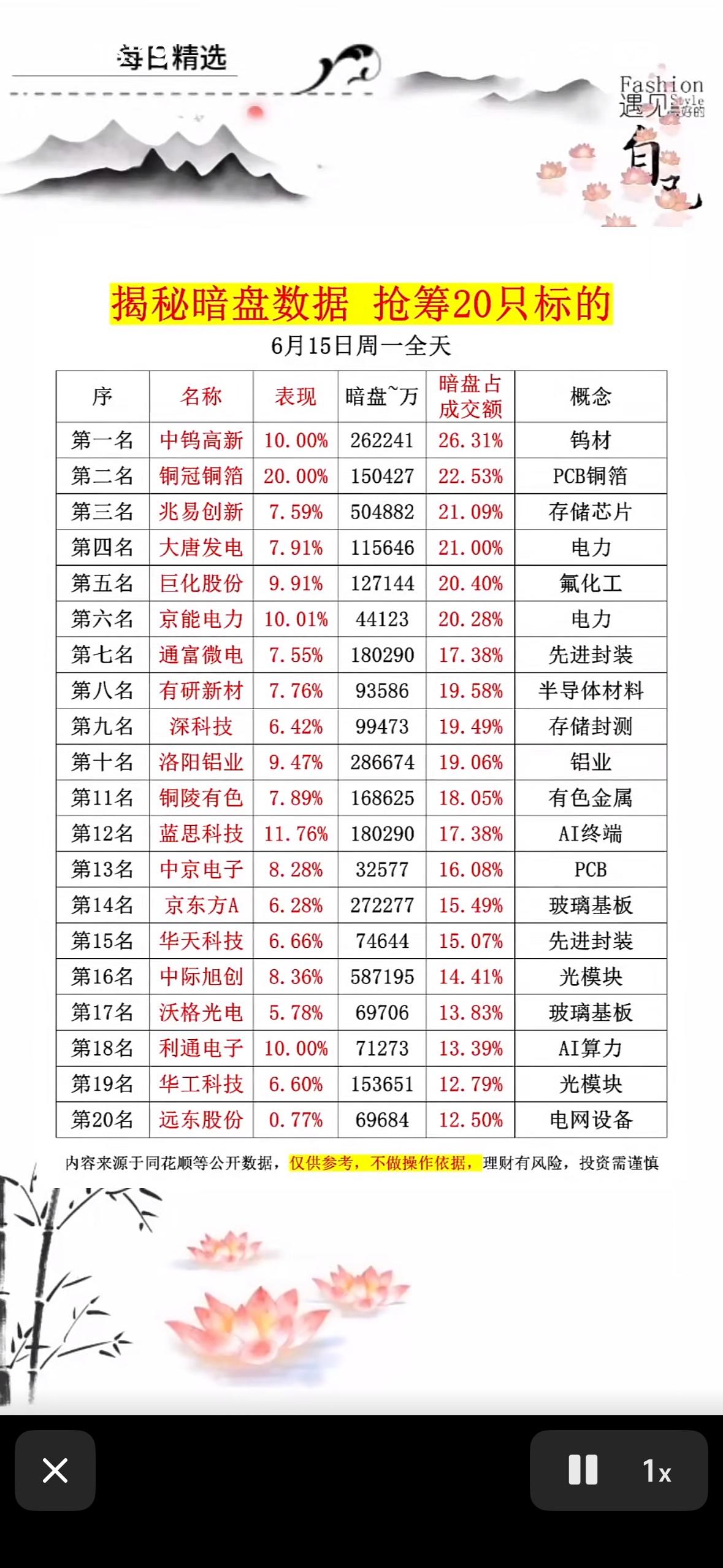 📈📈📈风华高科、铜冠铜业等科技股强势上榜，快来抓住投资机会！6月15