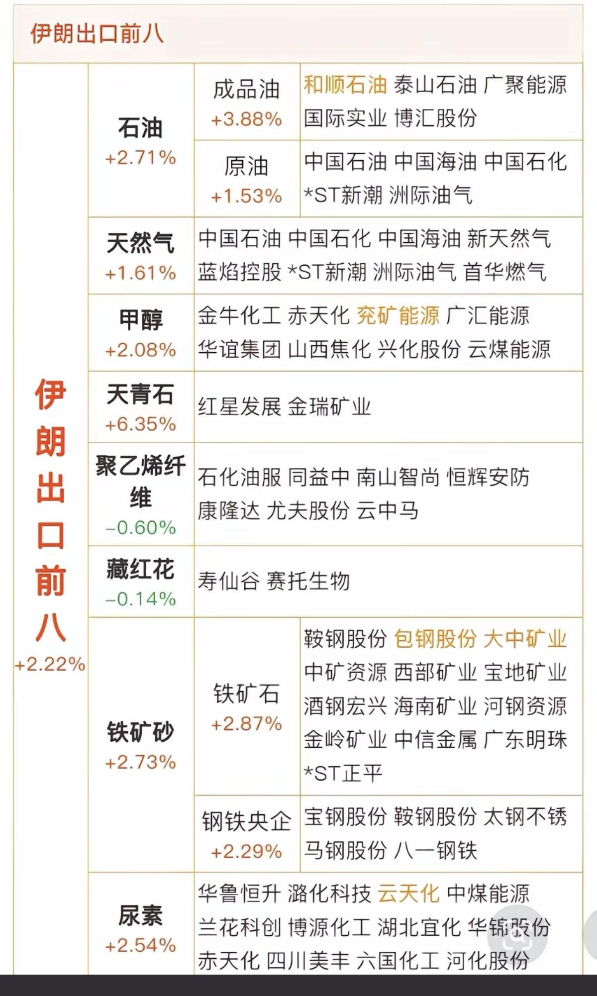 伊朗：出口化工品前八名！1.原油2.天然气3.甲醇4.天青石5.聚乙