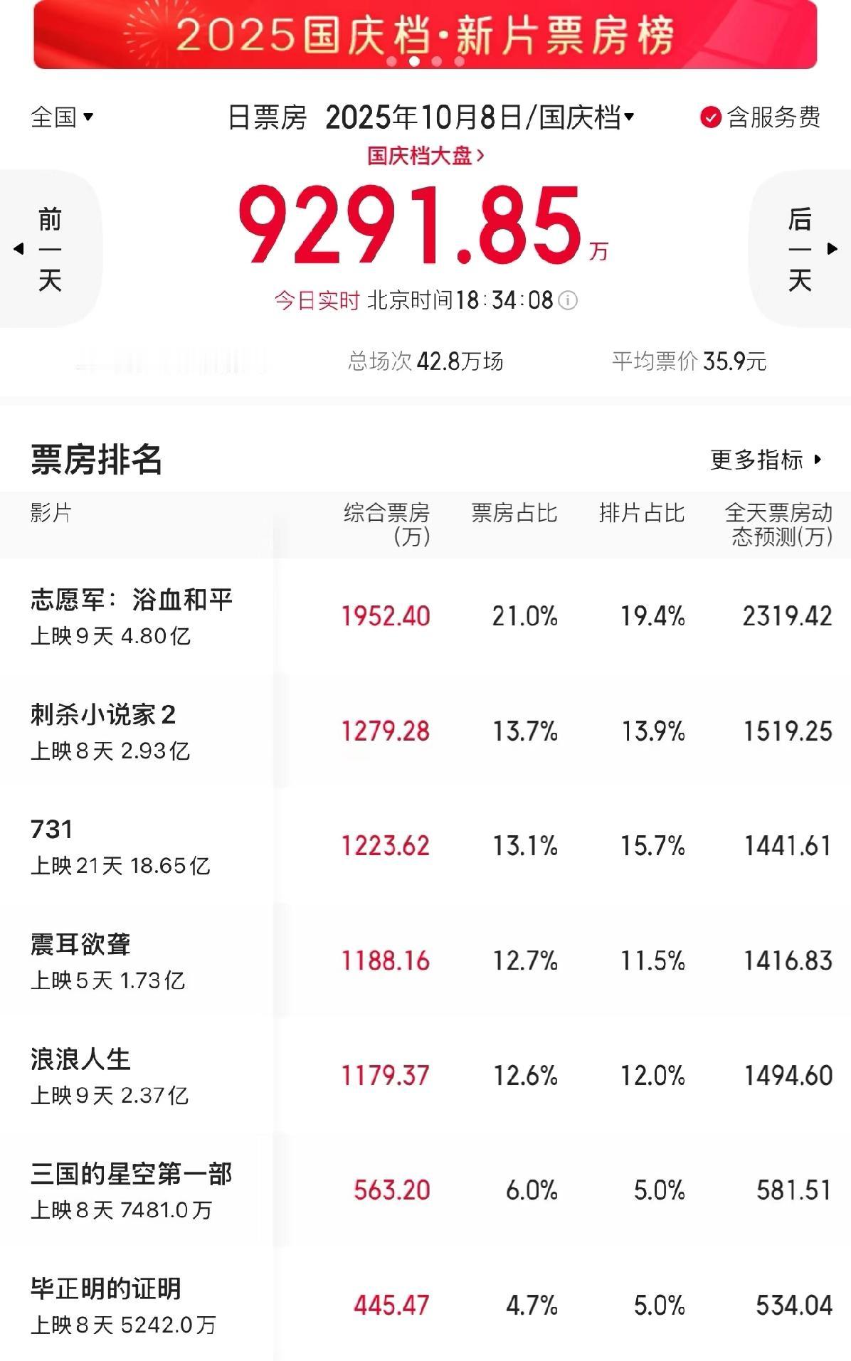 国庆档结束了，《震耳欲聋》的排片纹丝不动一直是11个点，太可惜了。片方和院线不会