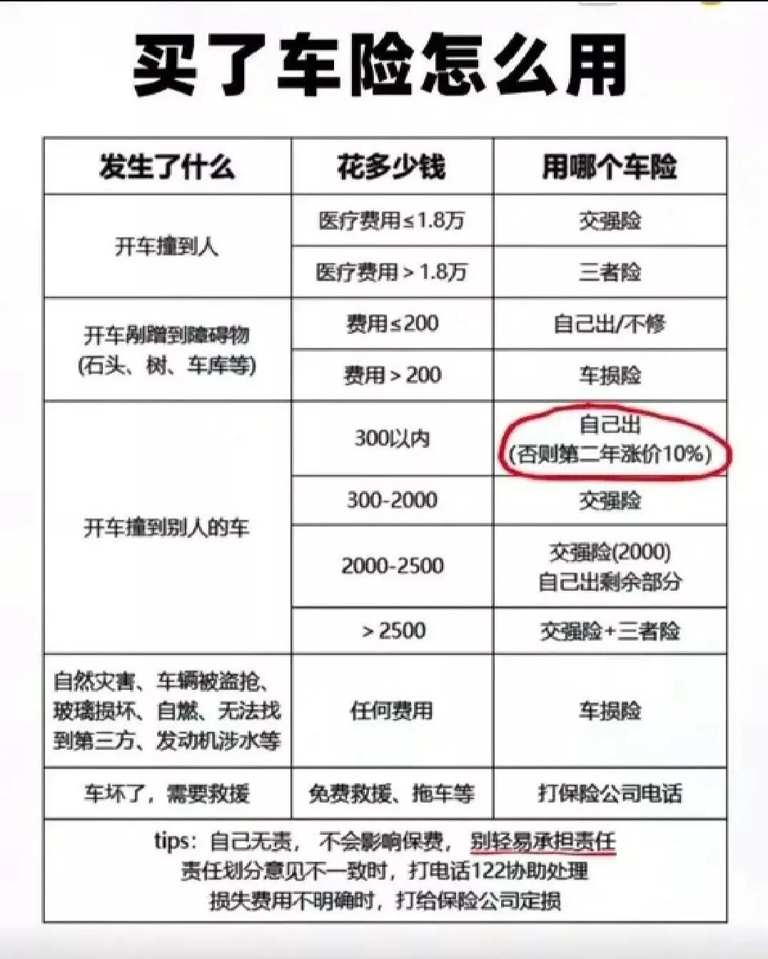 开了十年的车去检车，保险和检车费加起来要2700元，一算钱花的还真不少。要知道，