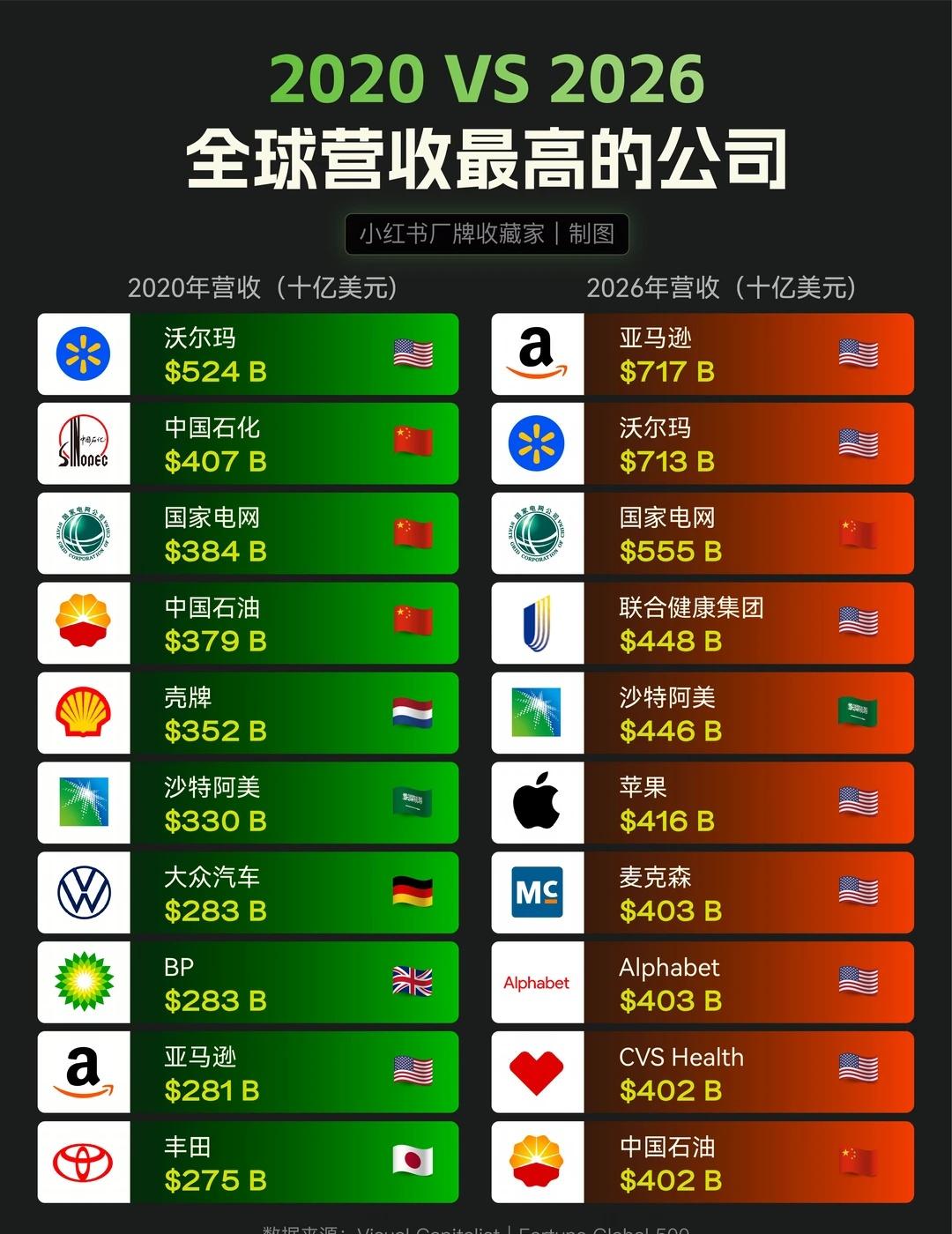 2020vs2026｜全球营收最高企业对比▫️亚马逊超越沃尔玛，登顶全球营