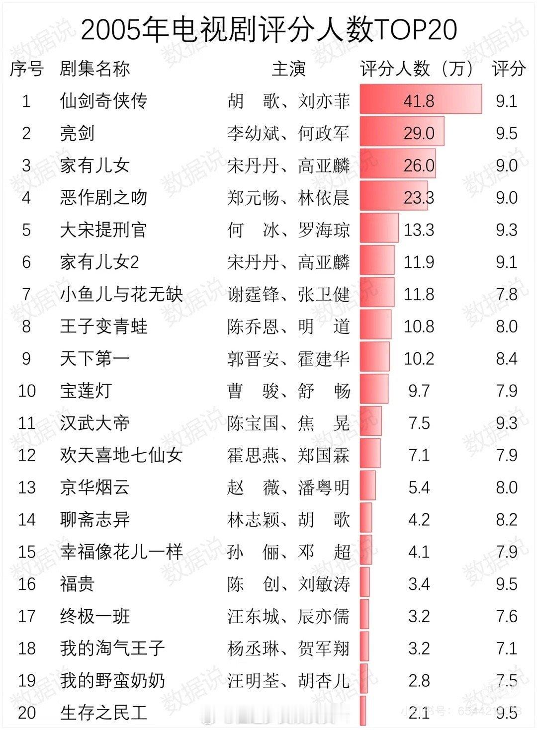 2005年的电视剧简直是神仙打架啊