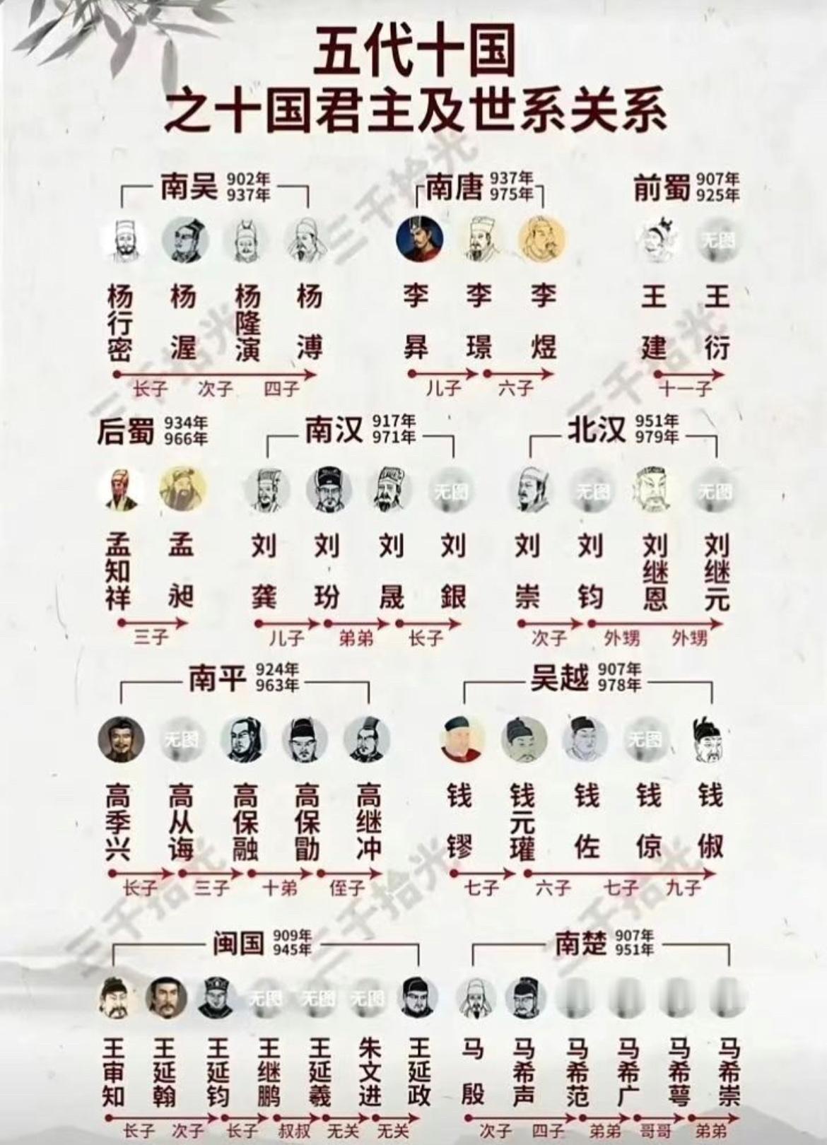 一张图看明白五代十国时期的十国君主及世系图。该说不说五代十国乱世是真的乱啊，