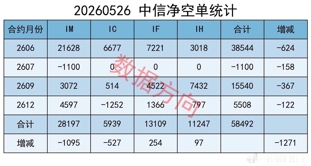 指数窄幅整理，个股普跌，机构大幅减空今日A股三大指数收盘涨跌不一。上证指数报收4