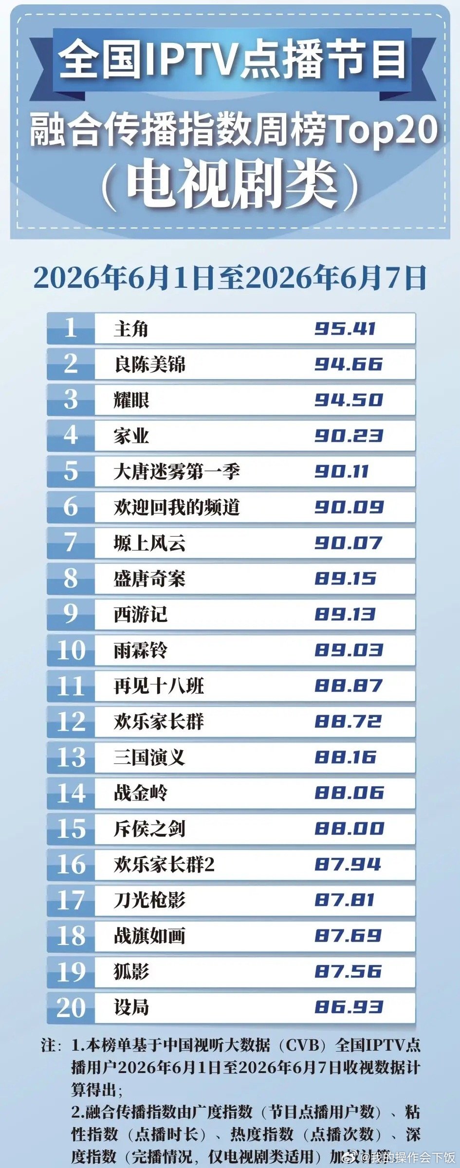 榜单一出谁懂啊！《主角》断层第一杀疯了CVB最新IPTV点播剧榜，《主角》以95