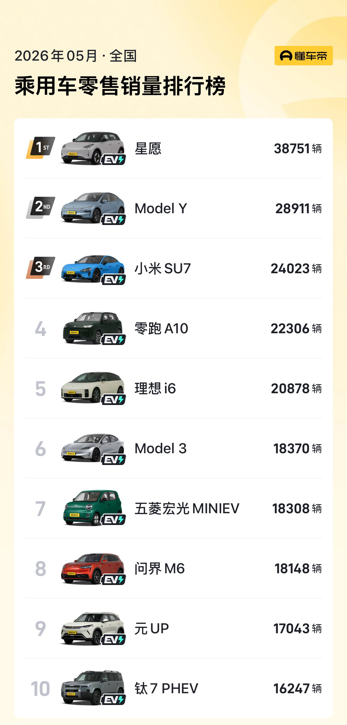 我们现在可以说进入一个新时代了，5月销量榜前十没有一款燃油车上榜，燃油车正式告别