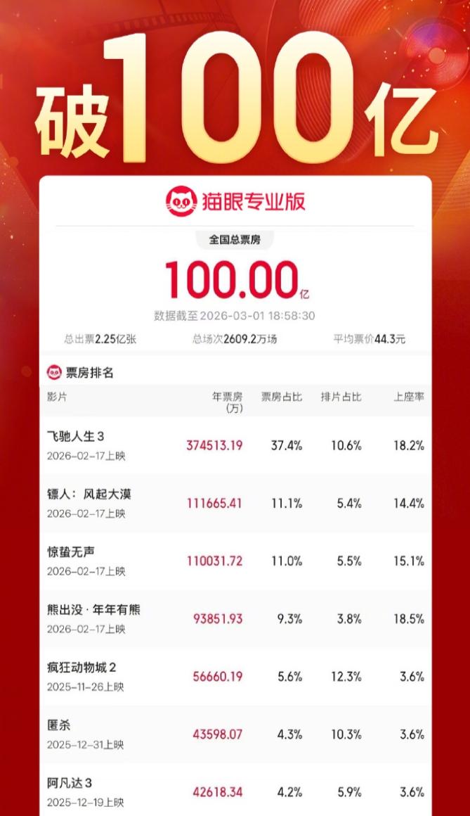 春节档票房破100亿！沈腾《飞驰人生3》票房破37亿，吴京《镖人》和张艺谋《惊