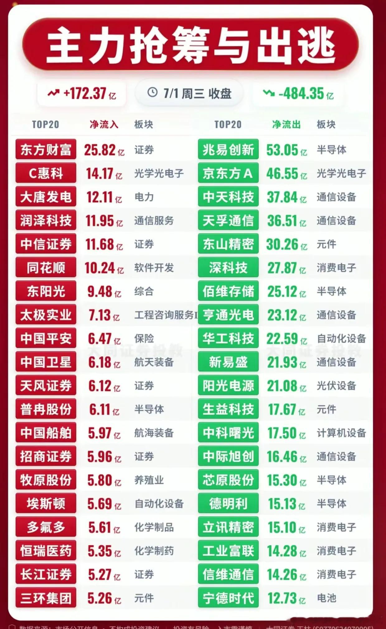 风向大变！科技股惨遭集体出逃484亿，大资金allin券商电力板块7月1日收盘