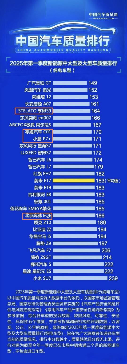 纯电车，谁的质量比较好？从这个榜单来看，传统厂商的工艺和质量更让人放心，广汽、东