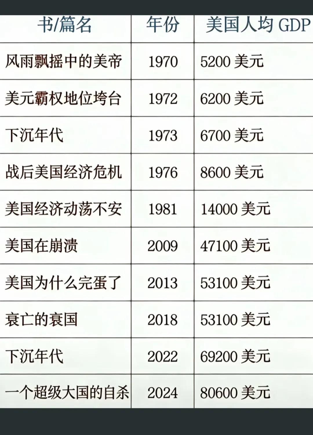 下一本《美国的末日》。