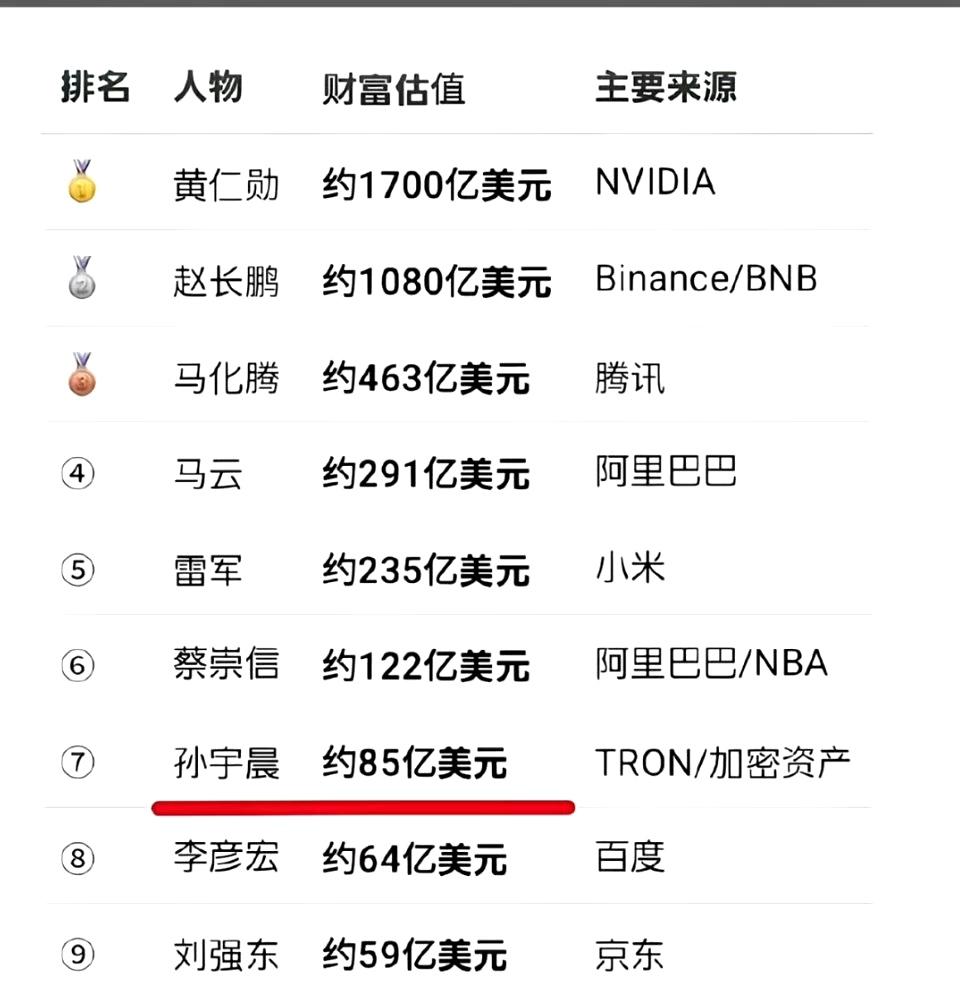 孙宇晨的资产竟然这么高，不过大部分都是加密货币资产！与其他互联网大佬都有自己