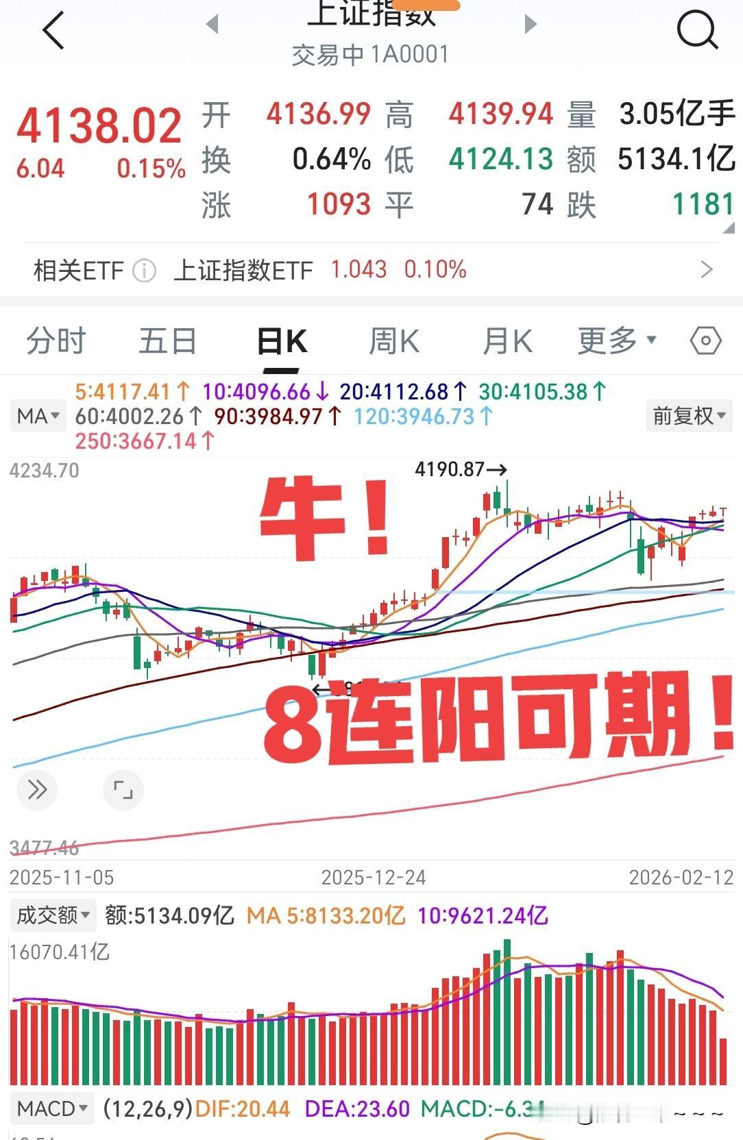 信号很明显了！不停涨，涨不停，涨到你信为止？！你看看今天大盘多给力，昨天说的