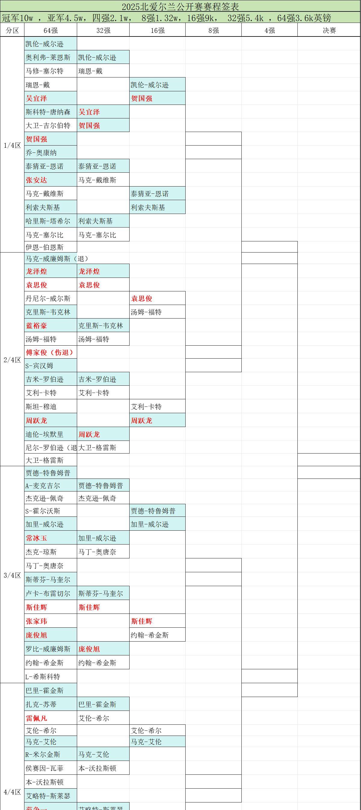 2025斯诺克北爱尔兰公开赛16强已出炉！签表更新。中国4人晋级：袁思俊、斯佳
