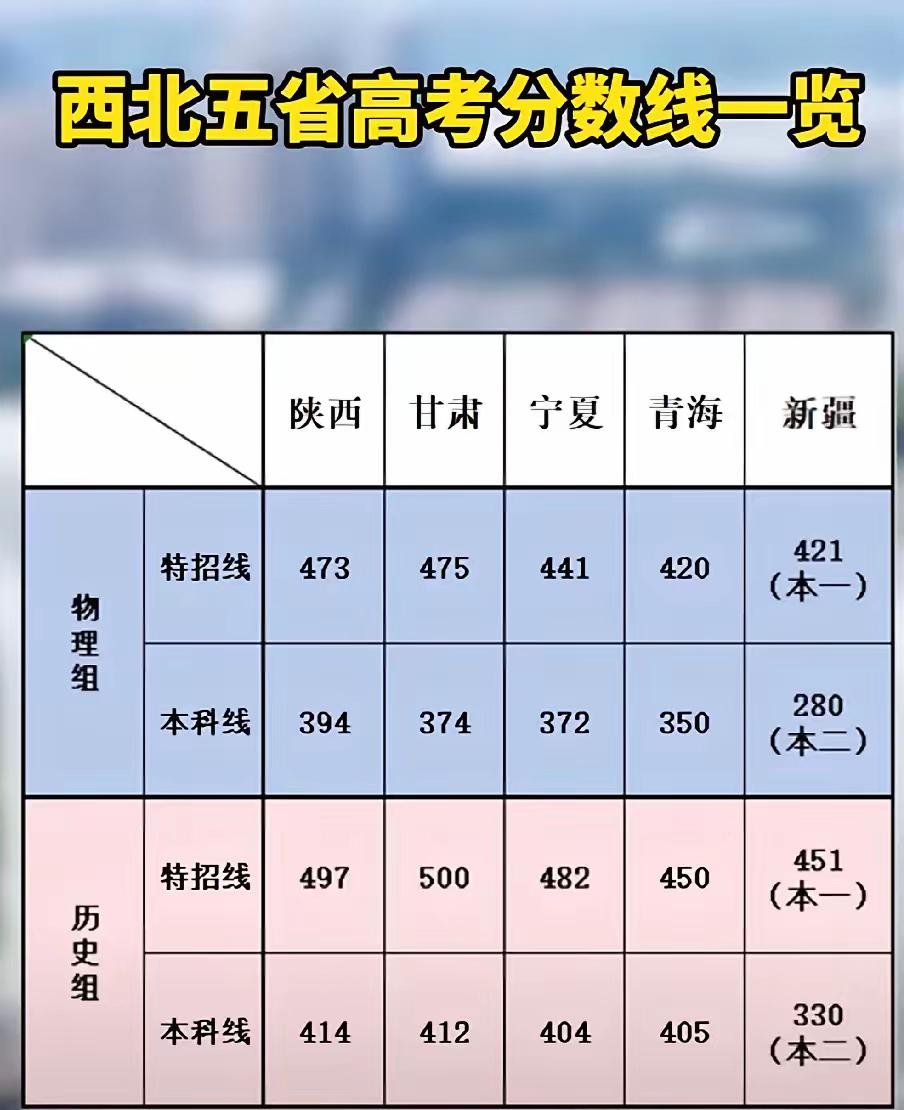 甘肃高考录取分数线最高西北五省是陕、甘、宁、青、新。在五个兄弟中