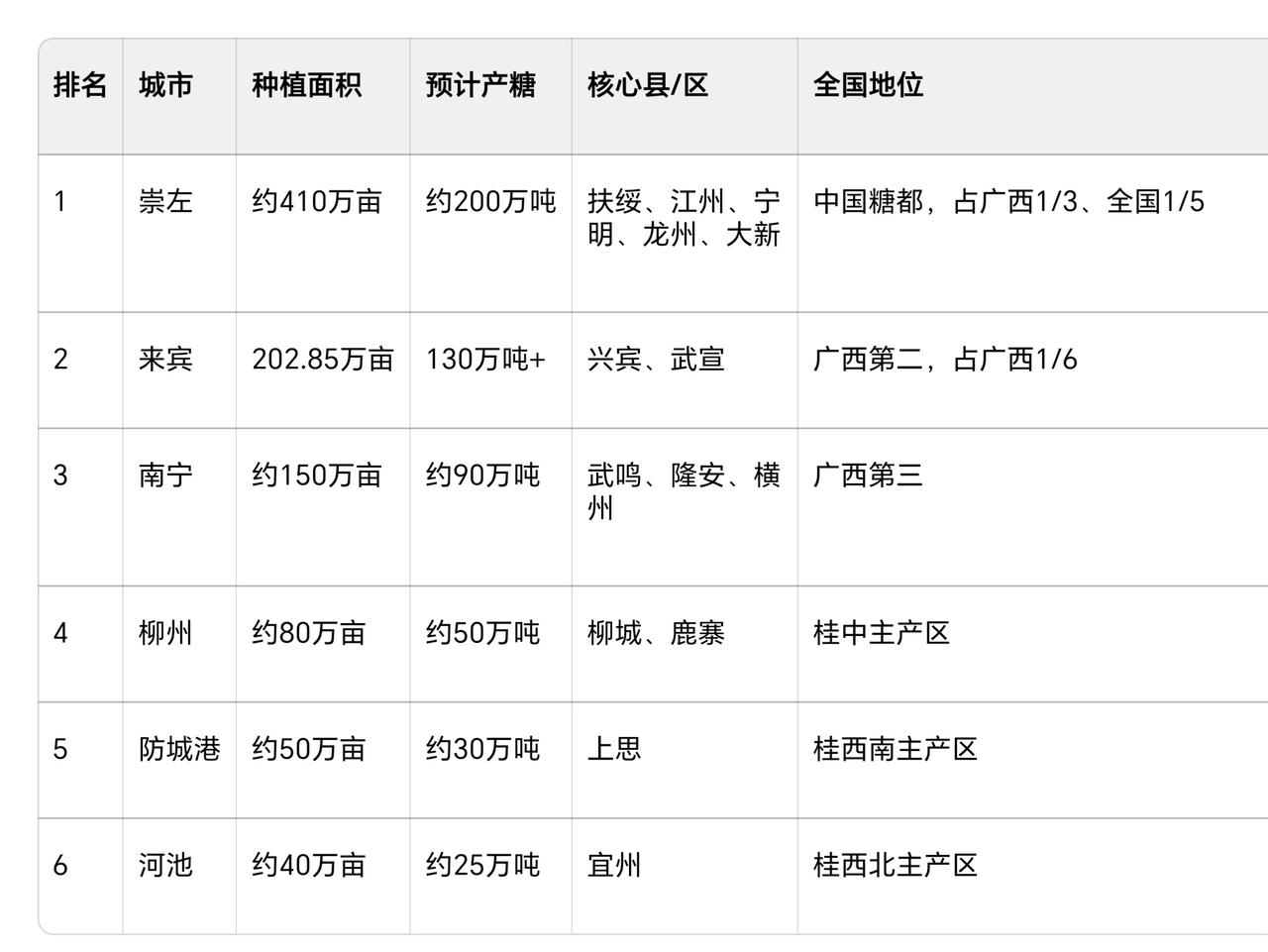 不了解，不知道，原来广西的甘蔗全国第一，连续几十年产量全国第一。这个春节前后自