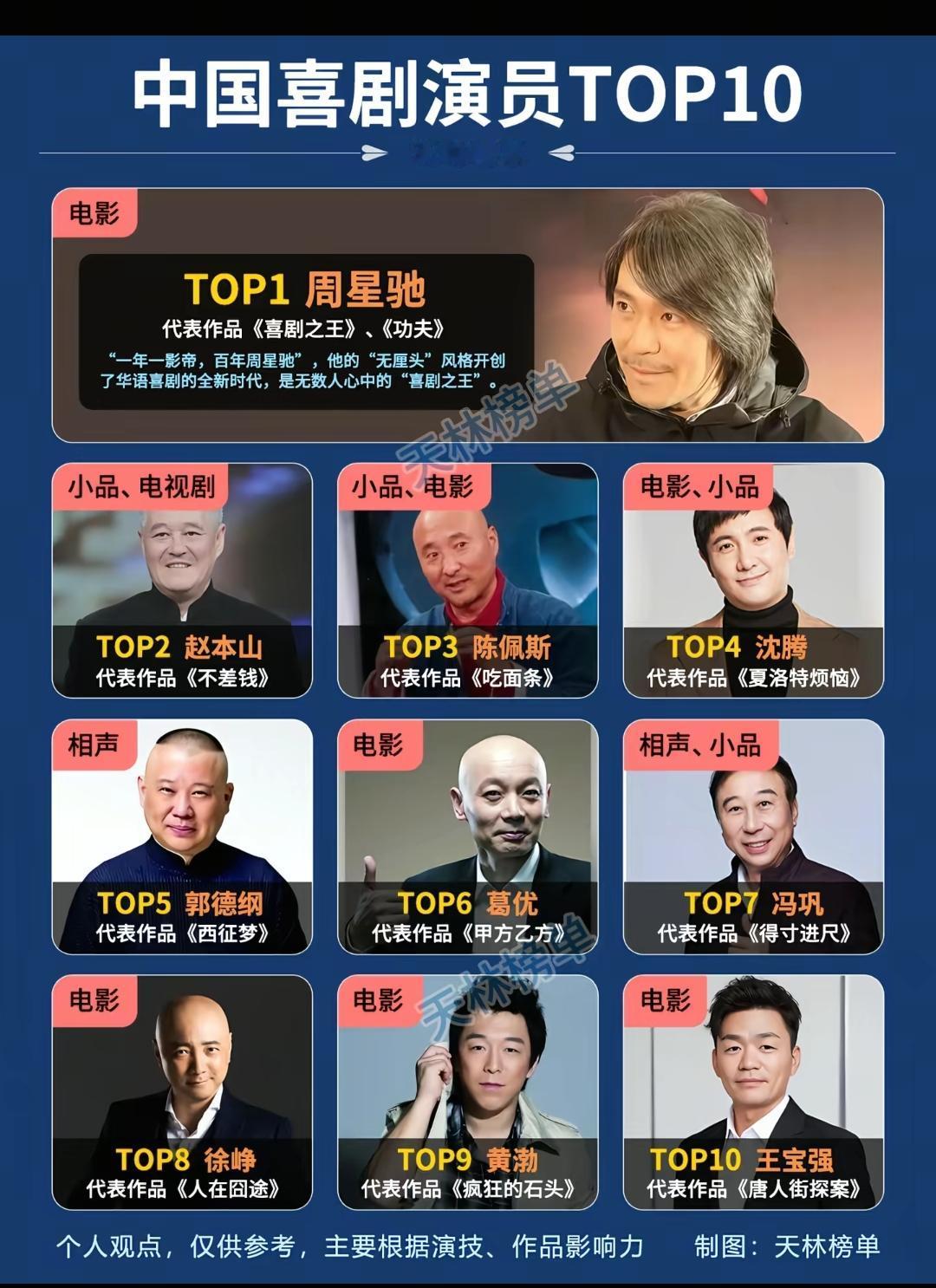 中国喜剧演员TOP10。星爷在国内绝对是第一☝🏻，在世界也是数一数二。想想那些